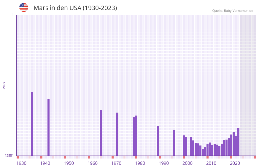 Mars in der Vornamen-Hitliste von den USA (1930-2023)