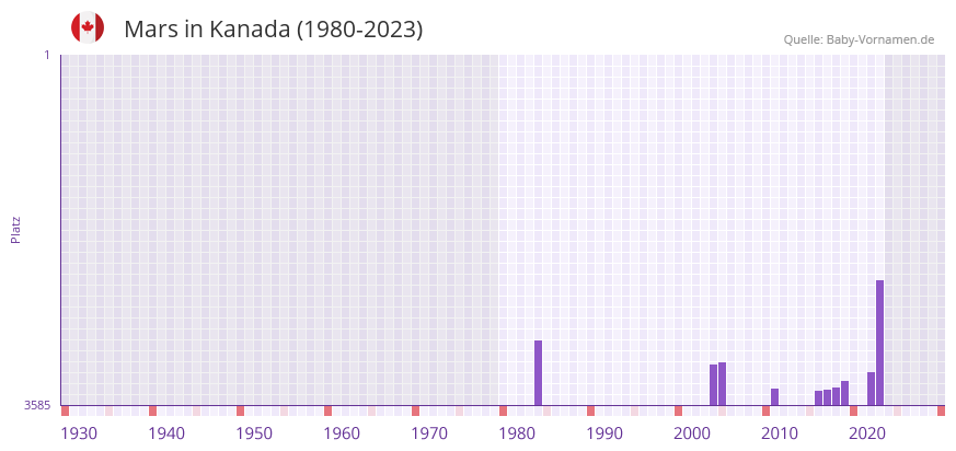 Mars in der Vornamen-Hitliste von Kanada (1980-2023)