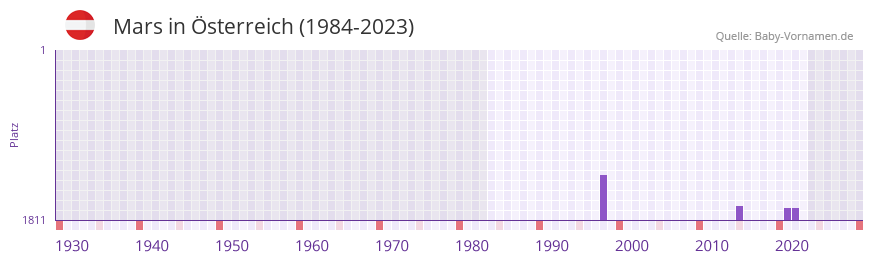 Mars in der Vornamen-Hitliste von sterreich (1984-2023)