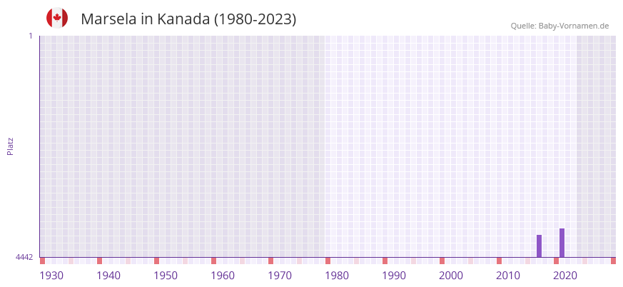 Marsela in der Vornamen-Hitliste von Kanada (1980-2023)