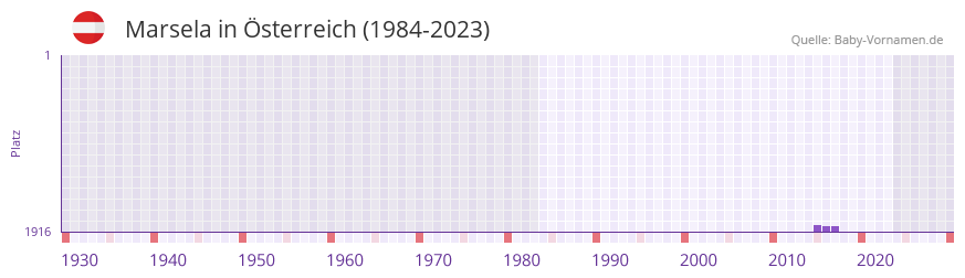 Marsela in der Vornamen-Hitliste von sterreich (1984-2023)