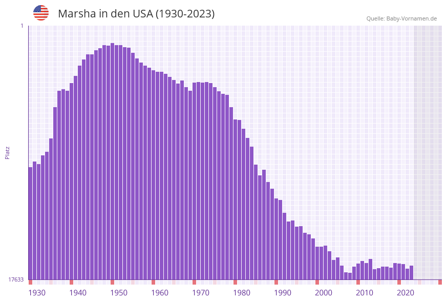 Marsha in der Vornamen-Hitliste von den USA (1930-2023)