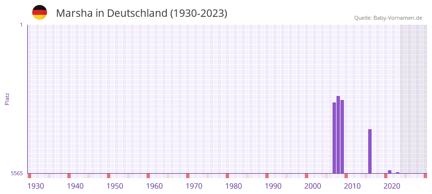Marsha in der Vornamen-Hitliste von Deutschland (1930-2023)