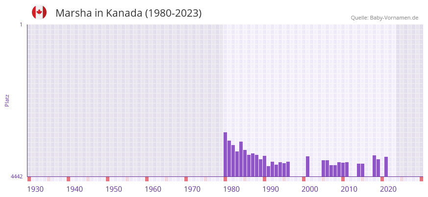 Marsha in der Vornamen-Hitliste von Kanada (1980-2023)