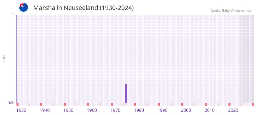 Marsha in der Vornamen-Hitliste von Neuseeland (1930-2024)