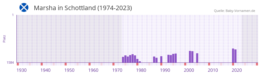 Marsha in der Vornamen-Hitliste von Schottland (1974-2023)
