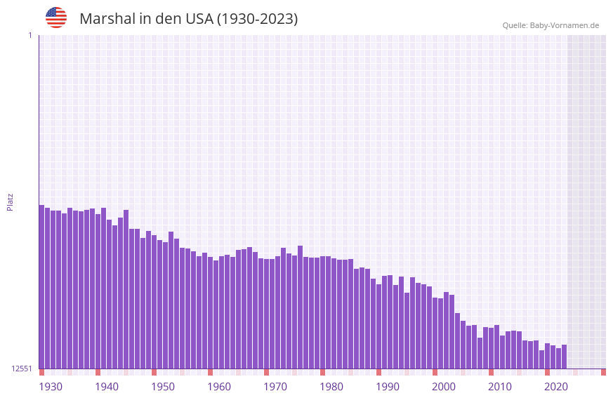 Marshal in der Vornamen-Hitliste von den USA (1930-2023)