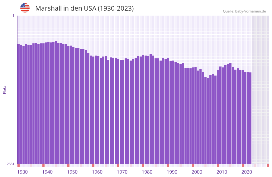 Marshall in der Vornamen-Hitliste von den USA (1930-2023)