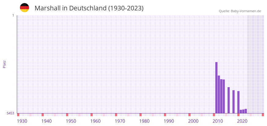 Marshall in der Vornamen-Hitliste von Deutschland (1930-2023)