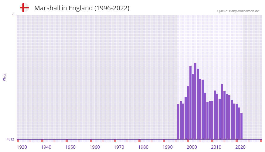 Marshall in der Vornamen-Hitliste von England (1996-2022)