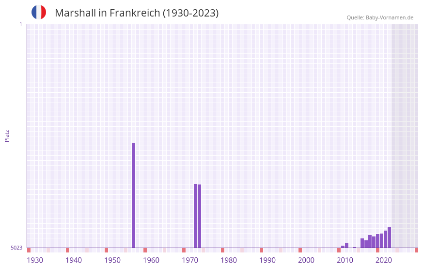 Marshall in der Vornamen-Hitliste von Frankreich (1930-2023)