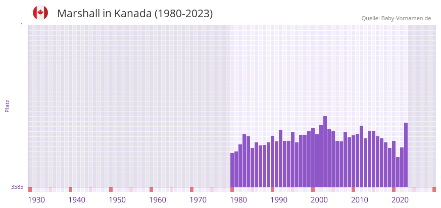 Marshall in der Vornamen-Hitliste von Kanada (1980-2023)