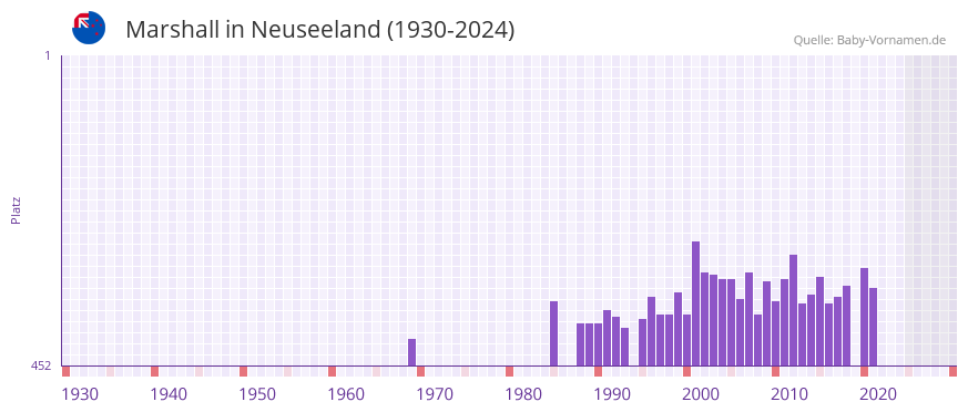 Marshall in der Vornamen-Hitliste von Neuseeland (1930-2024)