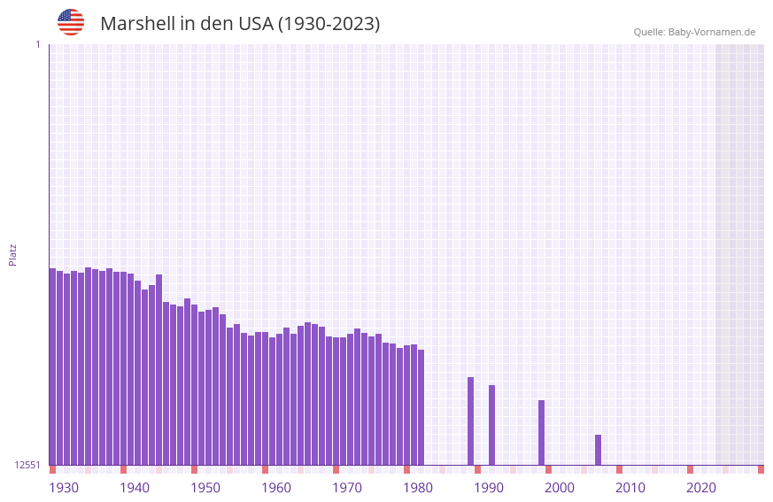 Marshell in der Vornamen-Hitliste von den USA (1930-2023)
