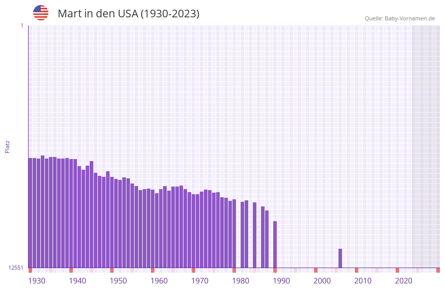 Mart in der Vornamen-Hitliste von den USA (1930-2023)