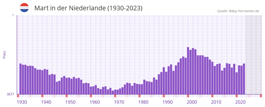 Mart in der Vornamen-Hitliste von der Niederlande (1930-2023)