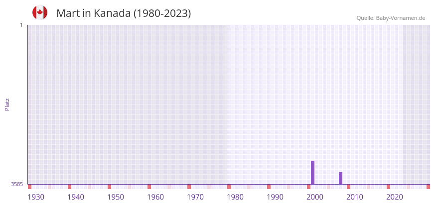 Mart in der Vornamen-Hitliste von Kanada (1980-2023)