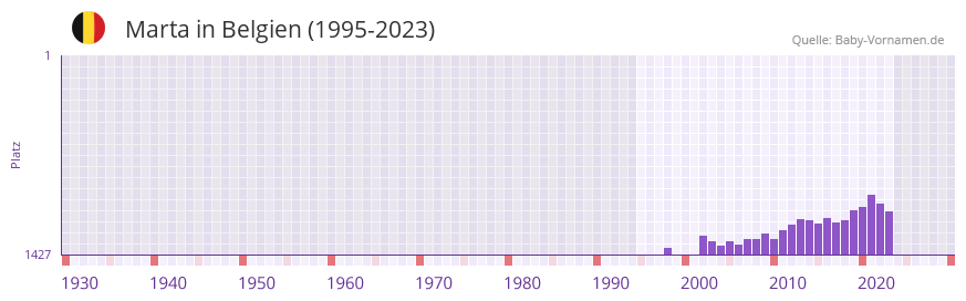 Marta in der Vornamen-Hitliste von Belgien (1995-2023)