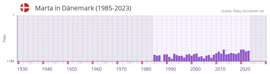 Marta in der Vornamen-Hitliste von Dnemark (1985-2023)
