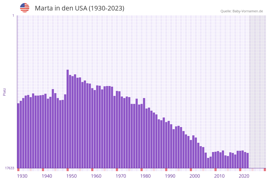 Marta in der Vornamen-Hitliste von den USA (1930-2023)