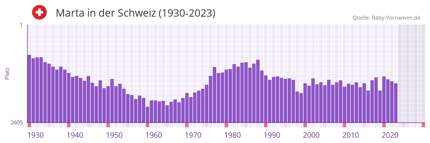 Marta in der Vornamen-Hitliste von der Schweiz (1930-2023)