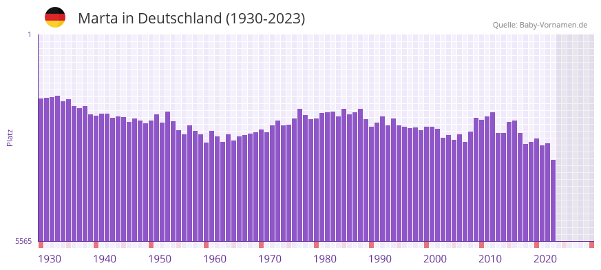 Marta in der Vornamen-Hitliste von Deutschland (1930-2023)