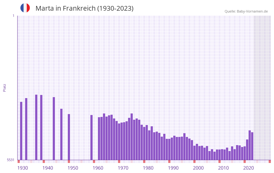 Marta in der Vornamen-Hitliste von Frankreich (1930-2023)