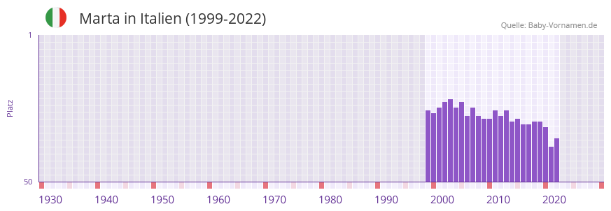 Marta in der Vornamen-Hitliste von Italien (1999-2022)