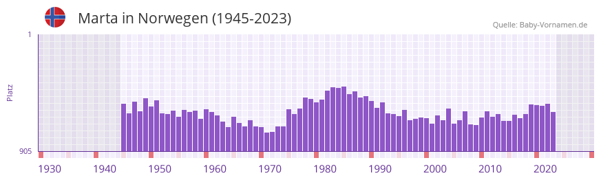 Marta in der Vornamen-Hitliste von Norwegen (1945-2023)