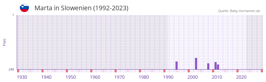 Marta in der Vornamen-Hitliste von Slowenien (1992-2023)