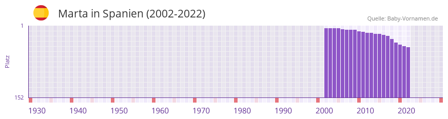 Marta in der Vornamen-Hitliste von Spanien (2002-2022)