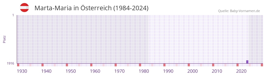 Marta-Maria in der Vornamen-Hitliste von �sterreich (1984-2024)