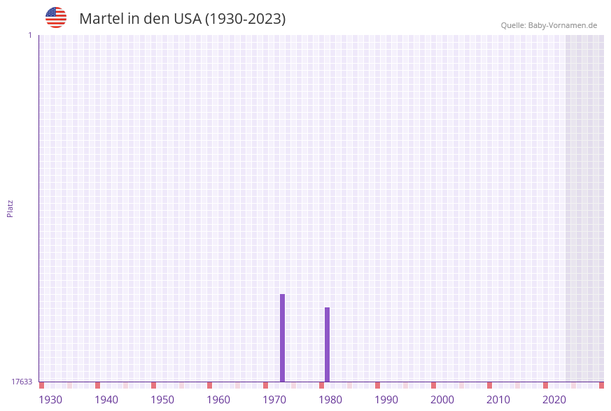 Martel in der Vornamen-Hitliste von den USA (1930-2023) Martel in der Vornamen-Hitliste von den USA (1930-2023)