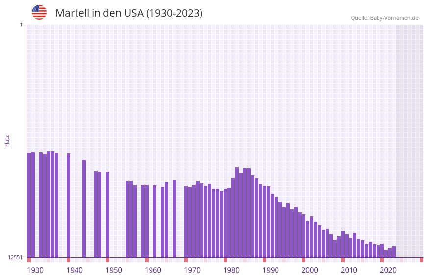 Martell in der Vornamen-Hitliste von den USA (1930-2023)