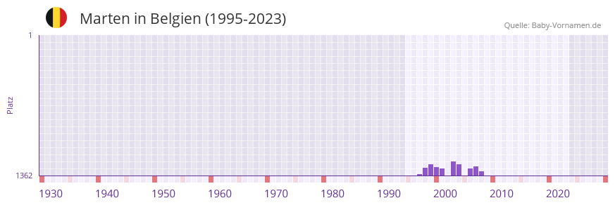 Marten in der Vornamen-Hitliste von Belgien (1995-2023)