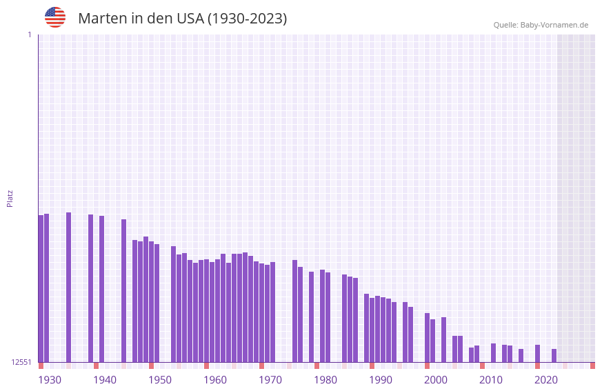 Marten in der Vornamen-Hitliste von den USA (1930-2023)