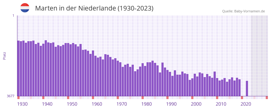 Marten in der Vornamen-Hitliste von der Niederlande (1930-2023)