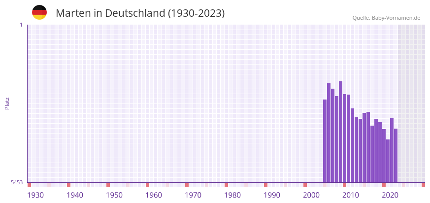 Marten in der Vornamen-Hitliste von Deutschland (1930-2023)