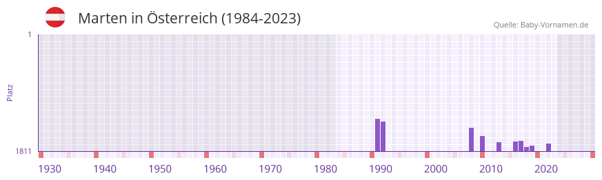 Marten in der Vornamen-Hitliste von sterreich (1984-2023)