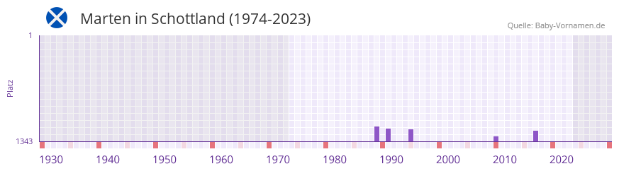 Marten in der Vornamen-Hitliste von Schottland (1974-2023)