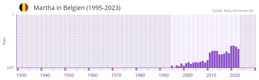 Martha in der Vornamen-Hitliste von Belgien (1995-2023)