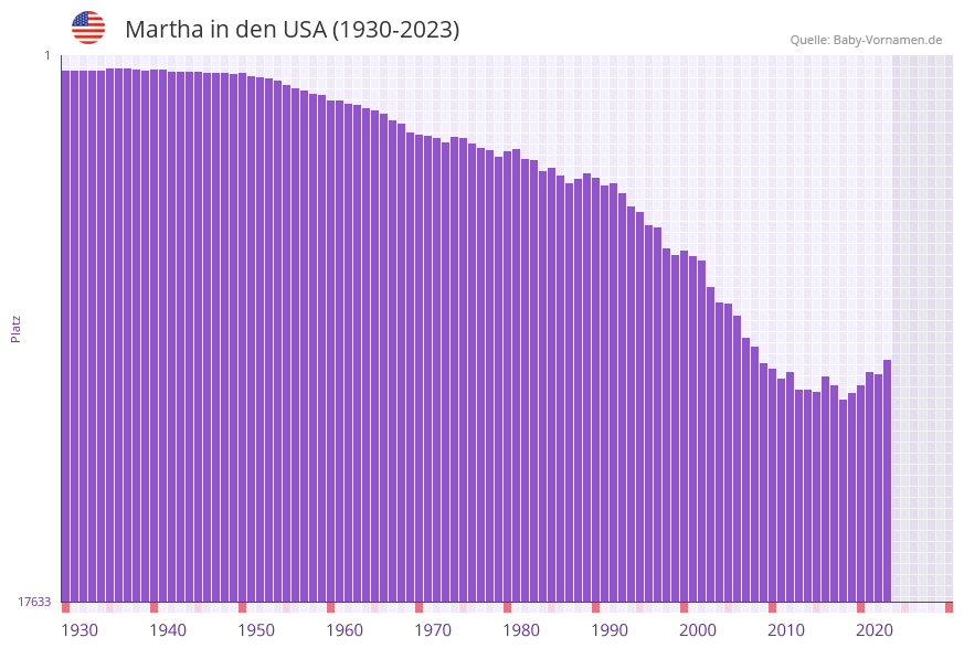 Martha in der Vornamen-Hitliste von den USA (1930-2023)