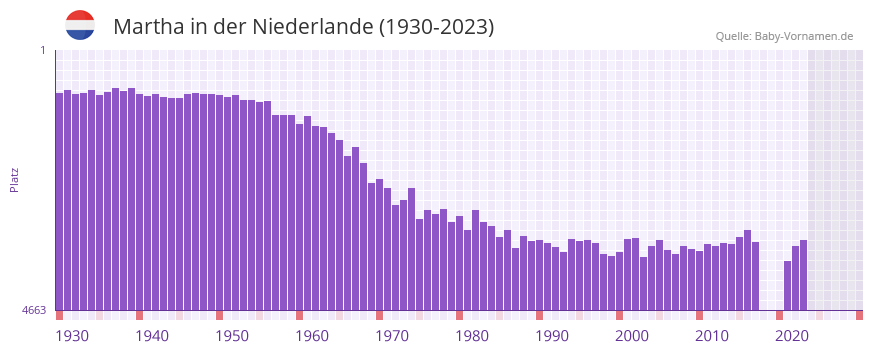Martha in der Vornamen-Hitliste von der Niederlande (1930-2023)