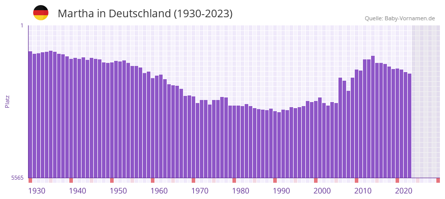 Martha in der Vornamen-Hitliste von Deutschland (1930-2023)