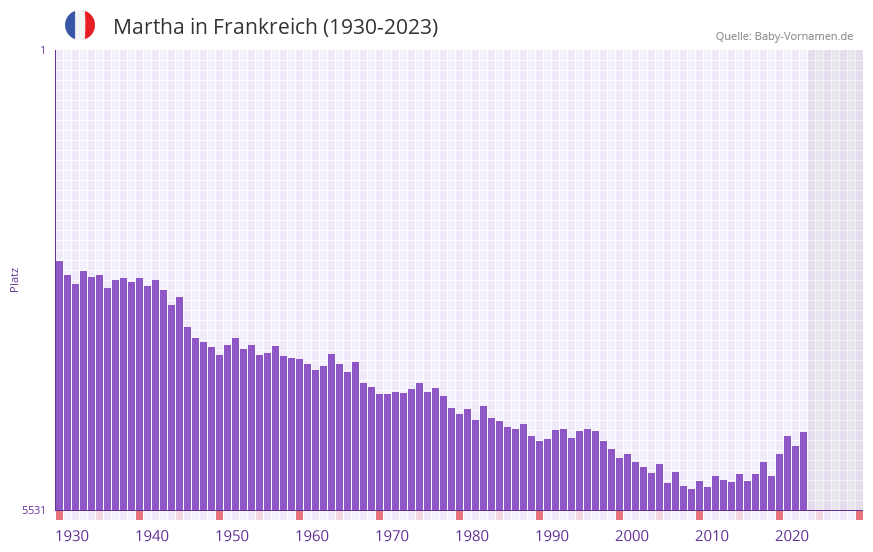 Martha in der Vornamen-Hitliste von Frankreich (1930-2023)