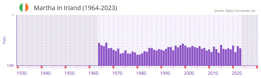 Martha in der Vornamen-Hitliste von Irland (1964-2023)