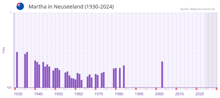 Martha in der Vornamen-Hitliste von Neuseeland (1930-2024)