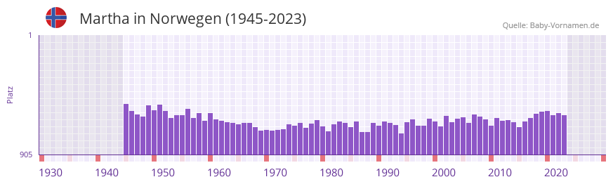 Martha in der Vornamen-Hitliste von Norwegen (1945-2023)