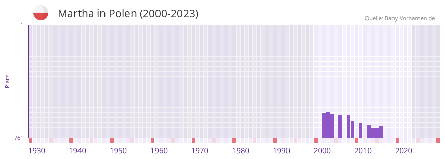 Martha in der Vornamen-Hitliste von Polen (2000-2023)