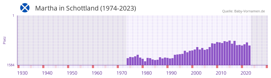 Martha in der Vornamen-Hitliste von Schottland (1974-2023)